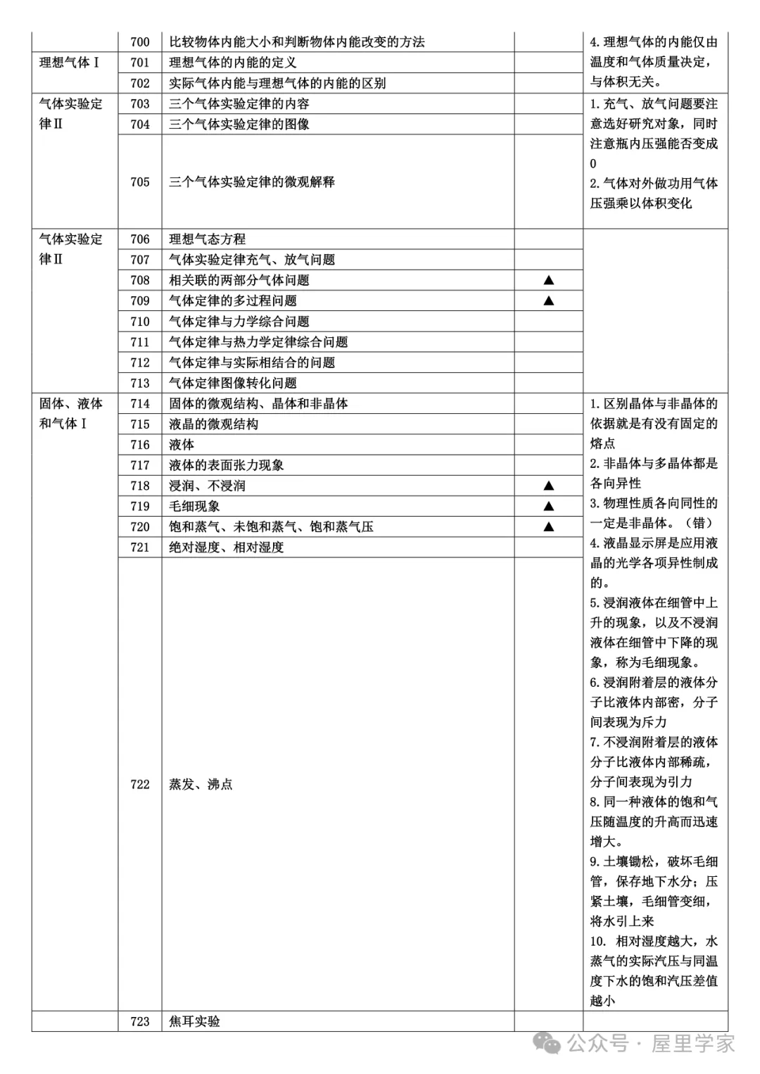 【高中物理】知識細目表（733個考點查漏版）建議收藏！