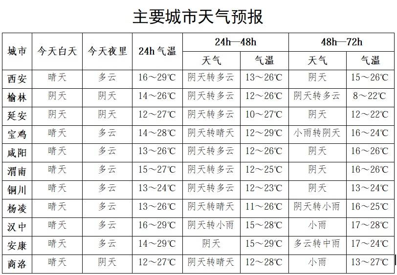 關好門窗！陝西釋出大風藍色預警，新一輪降雨明天到→