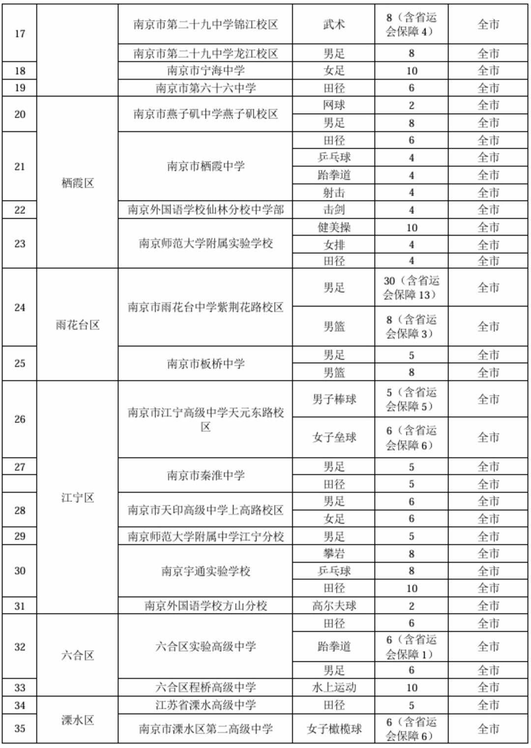 關於2026藝體特長生，南京市教育局最新公佈