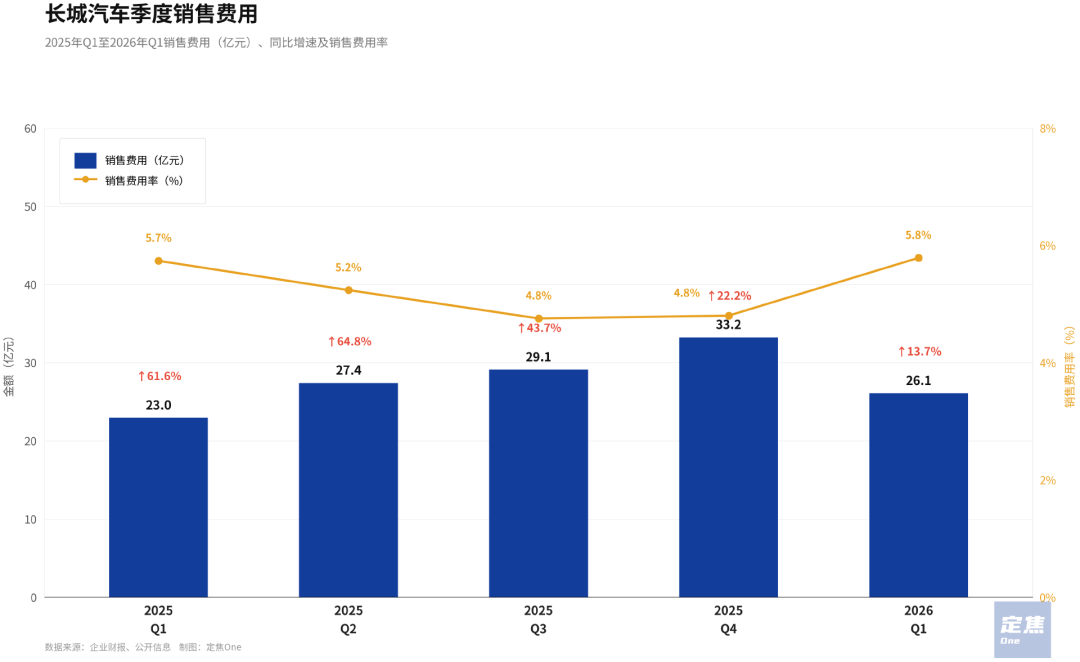 原創長城汽車：海外輸血，國內補課