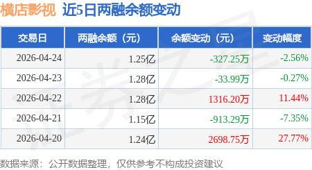 橫店影視：4月24日融資買入2538.35萬元，融資融券餘額1.25億元
