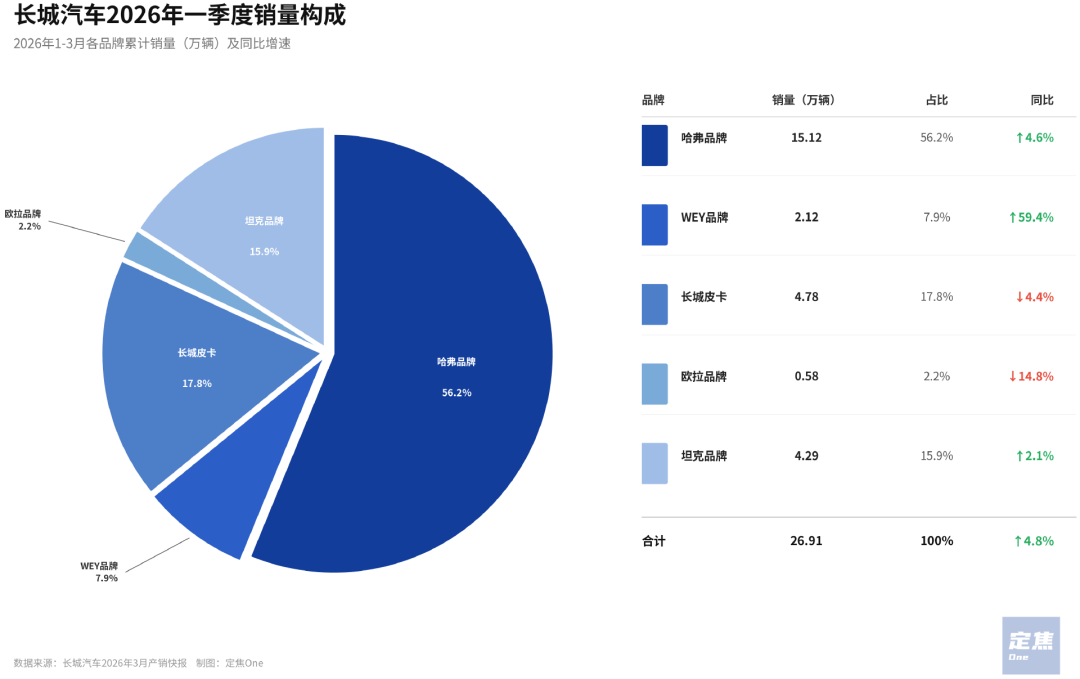 原創長城汽車：海外輸血，國內補課