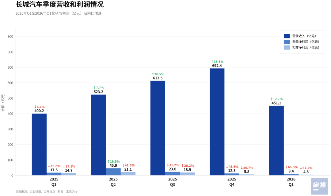 原創長城汽車：海外輸血，國內補課