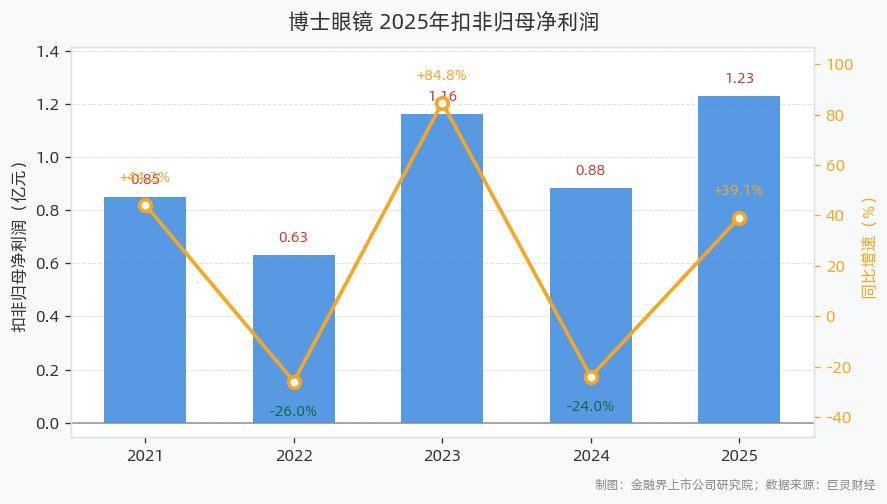 博士眼鏡2025年營收13.60億元、歸母淨利潤1.49億元，同比分別增長13.10%、43.40%