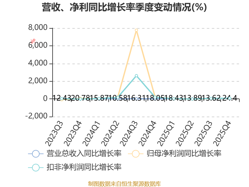申通快遞：2025年淨利潤13.69億元 同比增長31.61% 擬10派1元