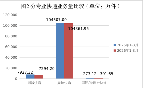 一季度湖南發出快遞11.2億件，異地快遞貢獻超9成