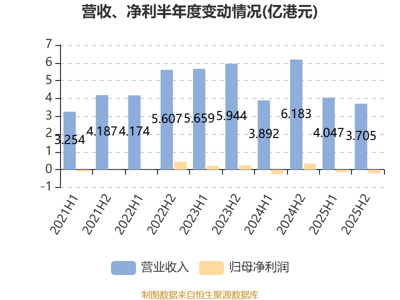 致豐工業電子：2025年虧損3541.8萬港元