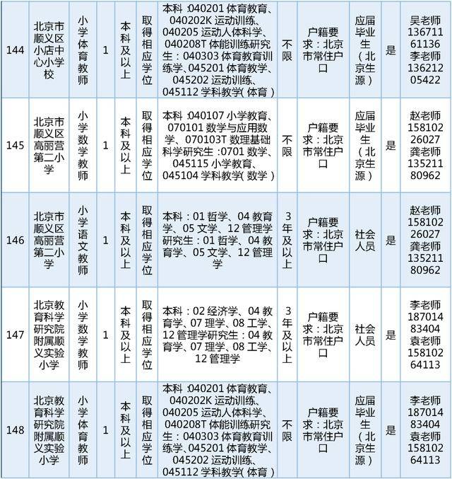 今日開始報名！順義區教委擬公開招聘教師189名