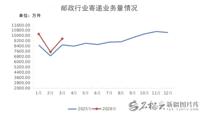 一季度新疆快遞收入破20億元 業務量增長超10%