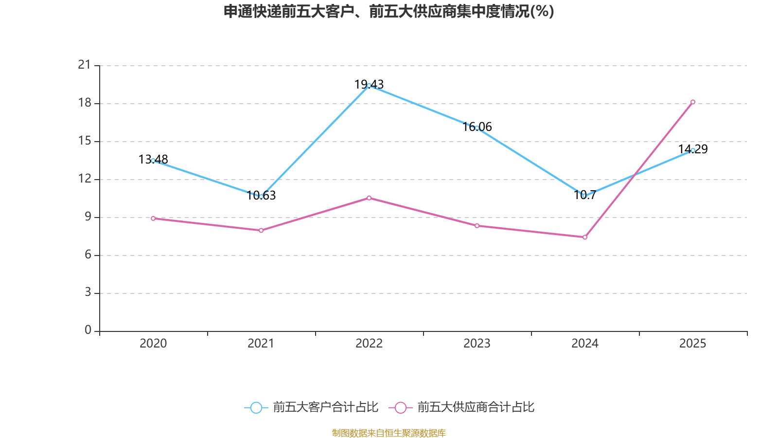 申通快遞：2025年淨利潤13.69億元 同比增長31.61% 擬10派1元