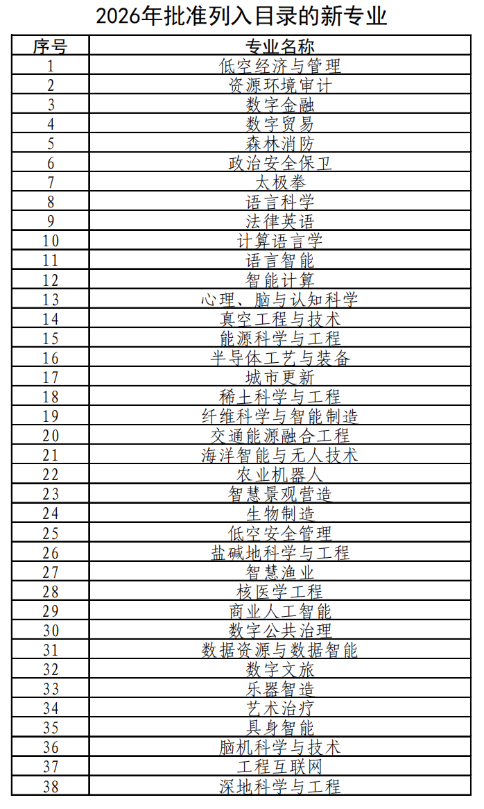 大學本科專業，有新變化！（附新增專業目錄）