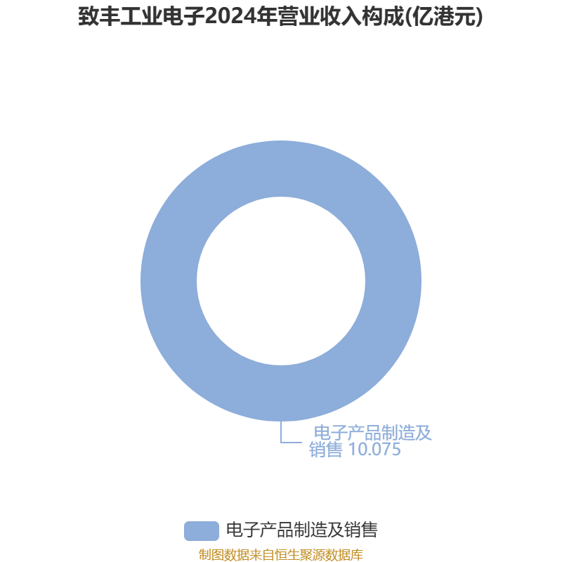 致豐工業電子：2025年虧損3541.8萬港元