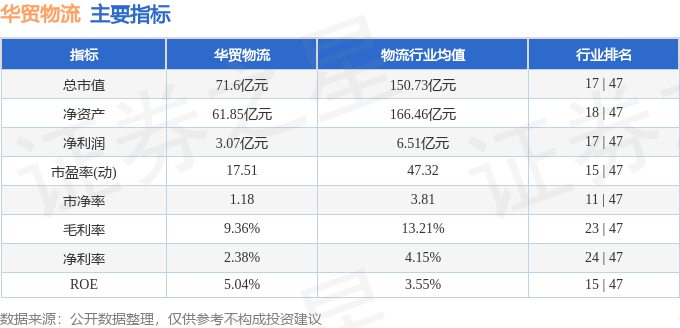股票行情快報：華貿物流（603128）4月27日主力資金淨賣出801.51萬元