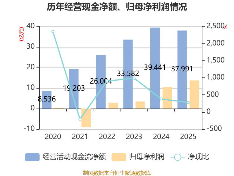 申通快遞：2025年淨利潤13.69億元 同比增長31.61% 擬10派1元