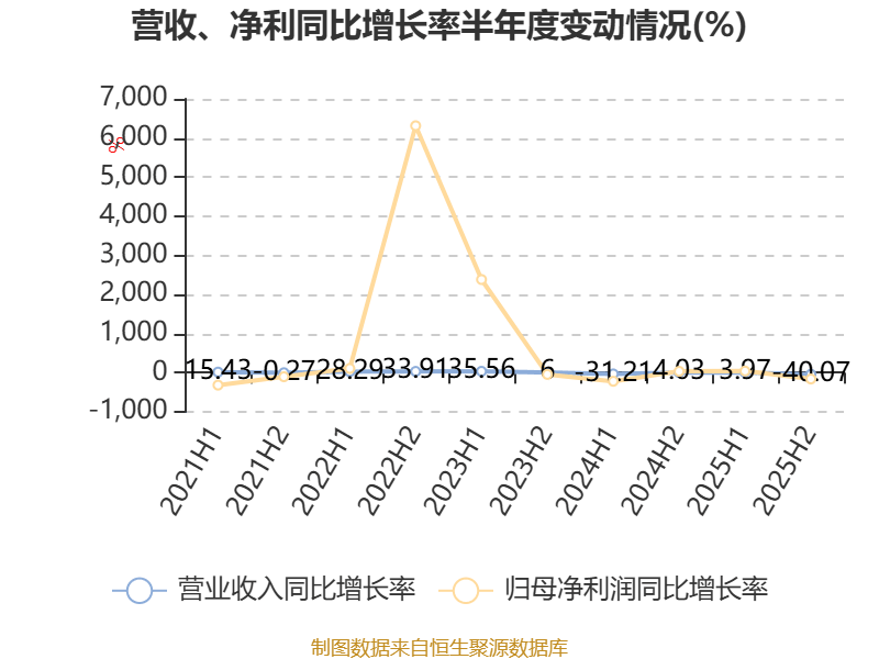 致豐工業電子：2025年虧損3541.8萬港元