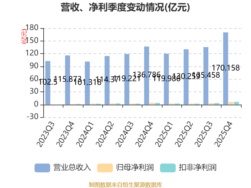 申通快遞：2025年淨利潤13.69億元 同比增長31.61% 擬10派1元