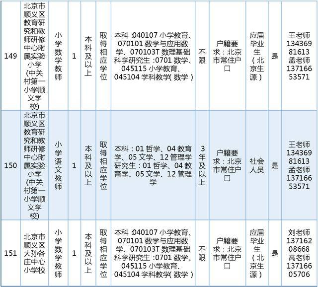 今日開始報名！順義區教委擬公開招聘教師189名