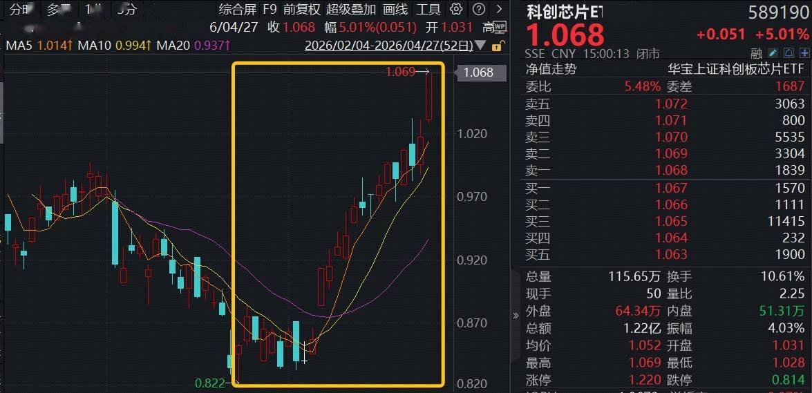 ETF覆盤資訊|徹底爆發！電子板塊虹吸主力資金，華寶基金科創晶片ETF、電子ETF攜手新高！港股晶片再進攻，159131強勢吸金