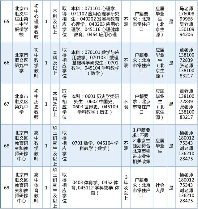 今日開始報名！順義區教委擬公開招聘教師189名
