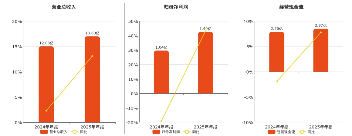 博士眼鏡(300622.SZ)：2025年年報淨利潤為1.49億元