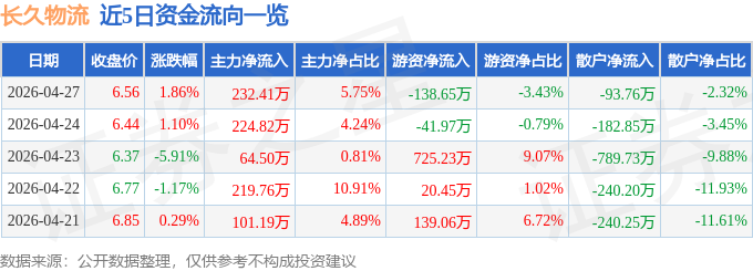 股票行情快報：長久物流（603569）4月27日主力資金淨買入232.41萬元