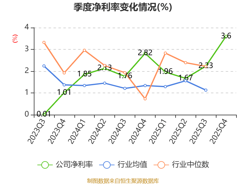 申通快遞：2025年淨利潤13.69億元 同比增長31.61% 擬10派1元
