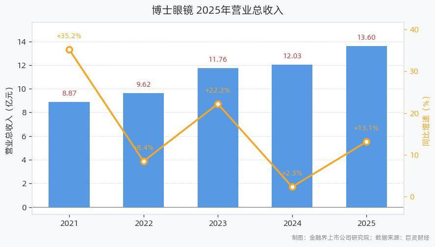 博士眼鏡2025年營收13.60億元、歸母淨利潤1.49億元，同比分別增長13.10%、43.40%