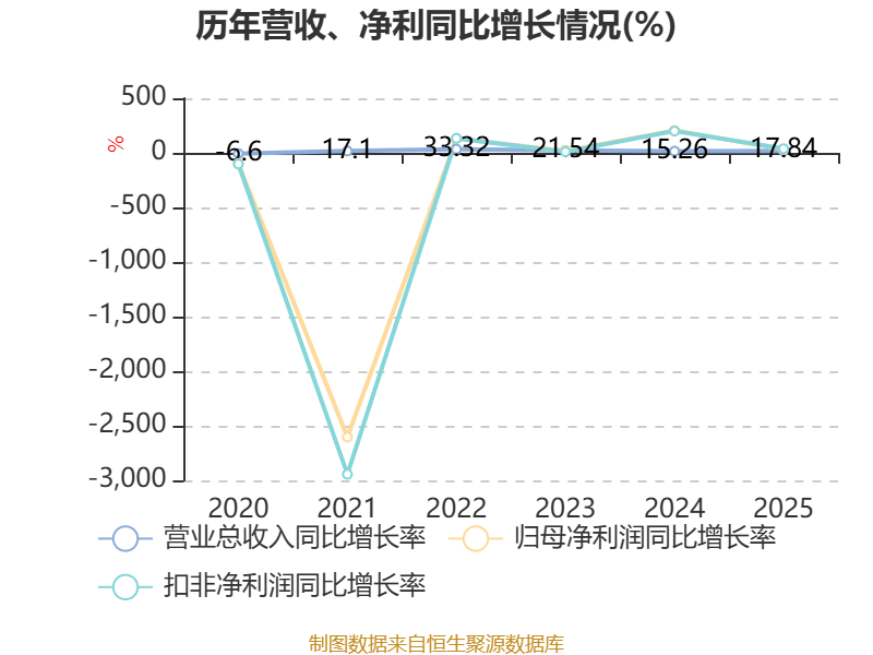 申通快遞：2025年淨利潤13.69億元 同比增長31.61% 擬10派1元