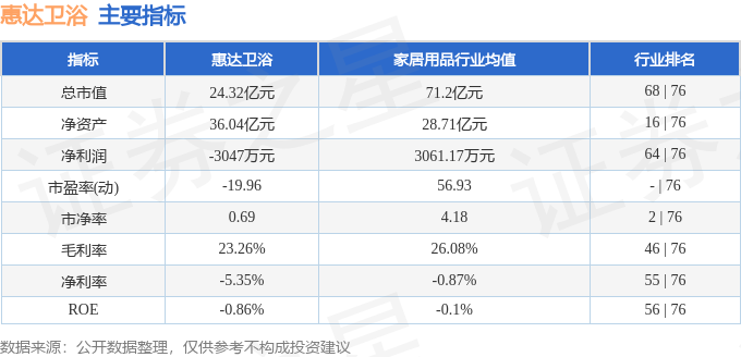 股票行情快報：惠達衛浴（603385）5月18日主力資金淨賣出91.38萬元